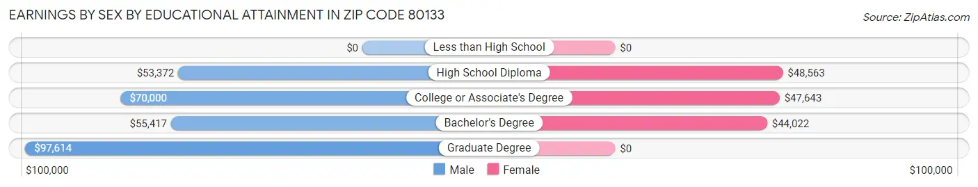 Earnings by Sex by Educational Attainment in Zip Code 80133
