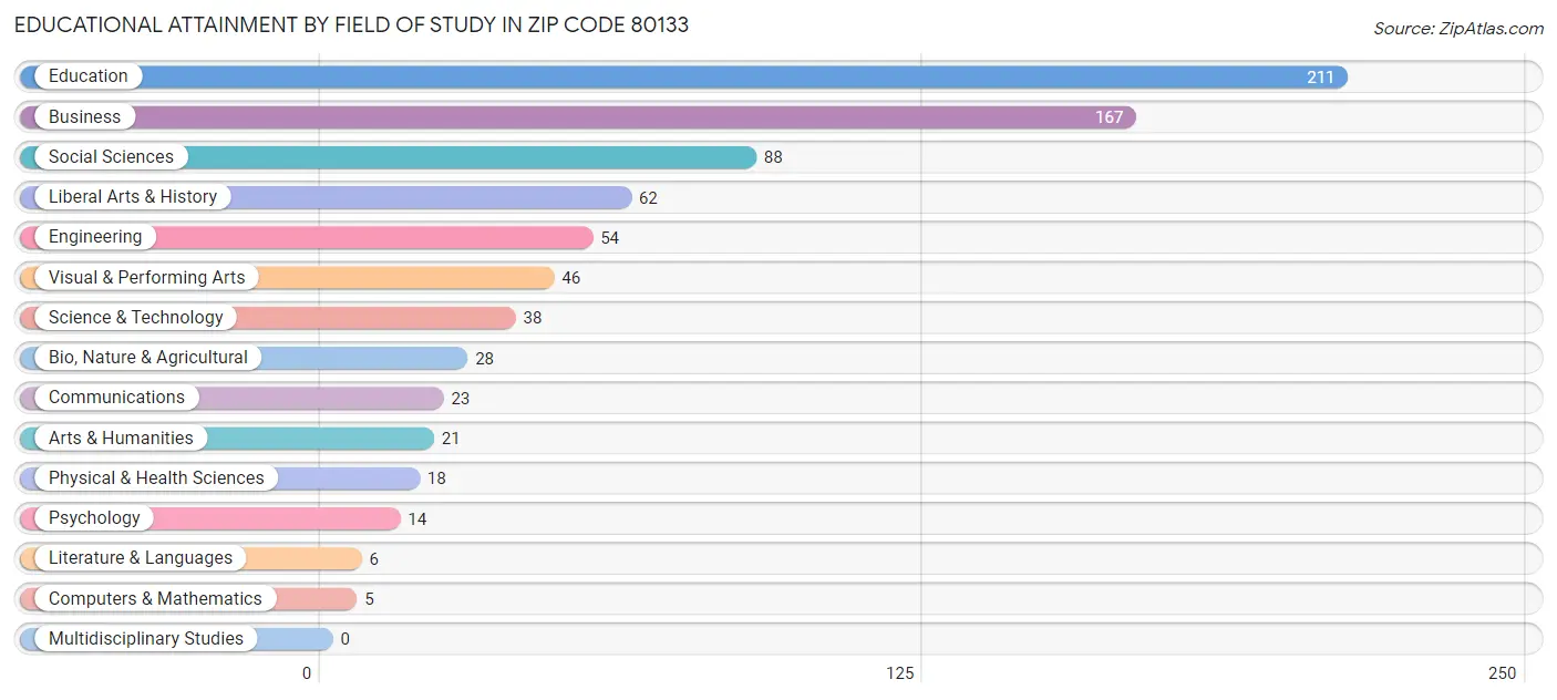 Educational Attainment by Field of Study in Zip Code 80133