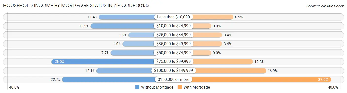 Household Income by Mortgage Status in Zip Code 80133