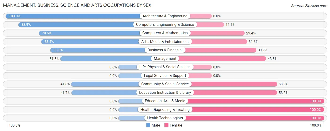 Management, Business, Science and Arts Occupations by Sex in Zip Code 80133