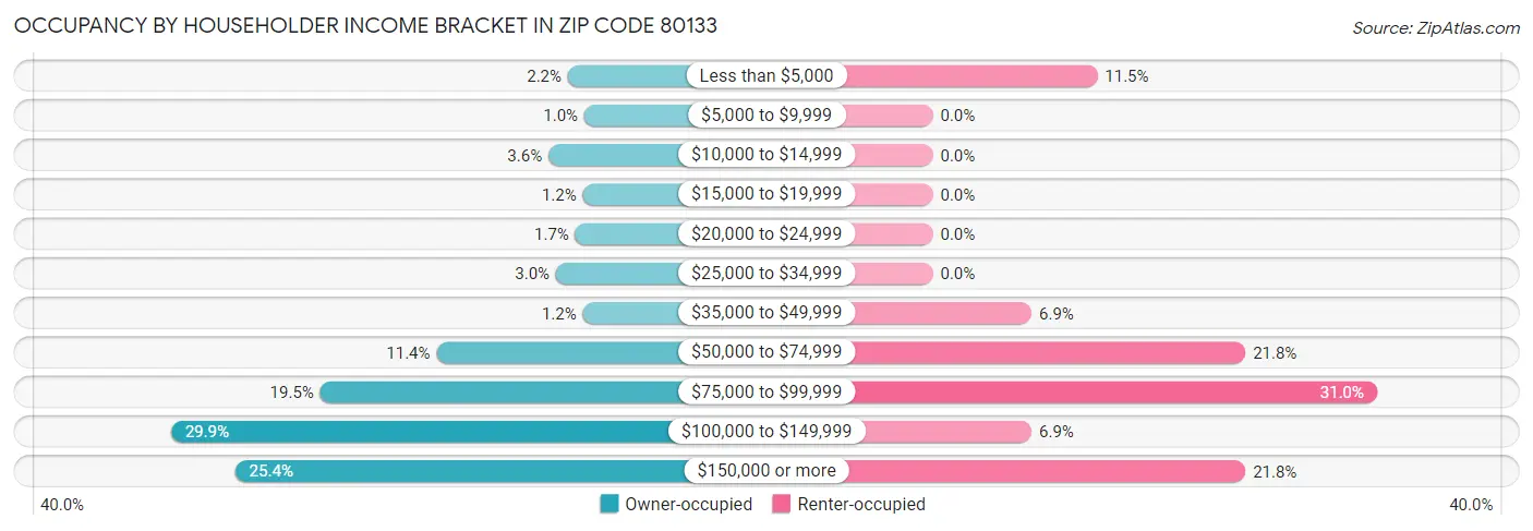 Occupancy by Householder Income Bracket in Zip Code 80133