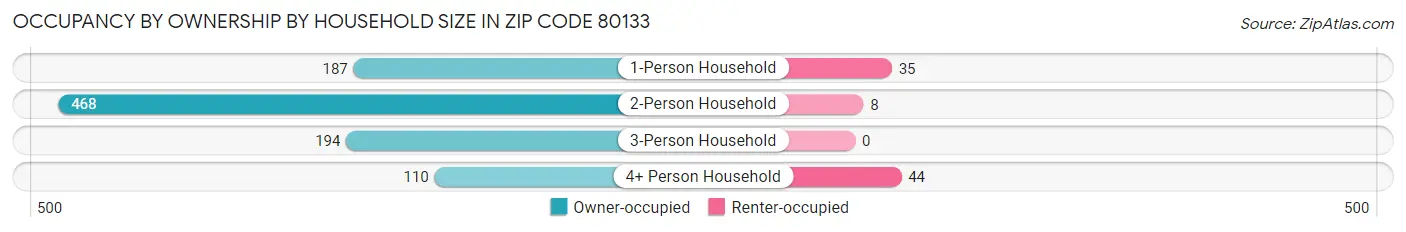 Occupancy by Ownership by Household Size in Zip Code 80133