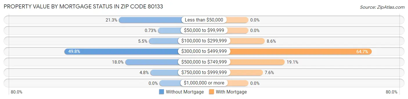 Property Value by Mortgage Status in Zip Code 80133