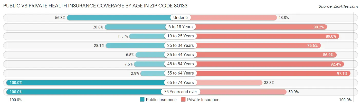 Public vs Private Health Insurance Coverage by Age in Zip Code 80133