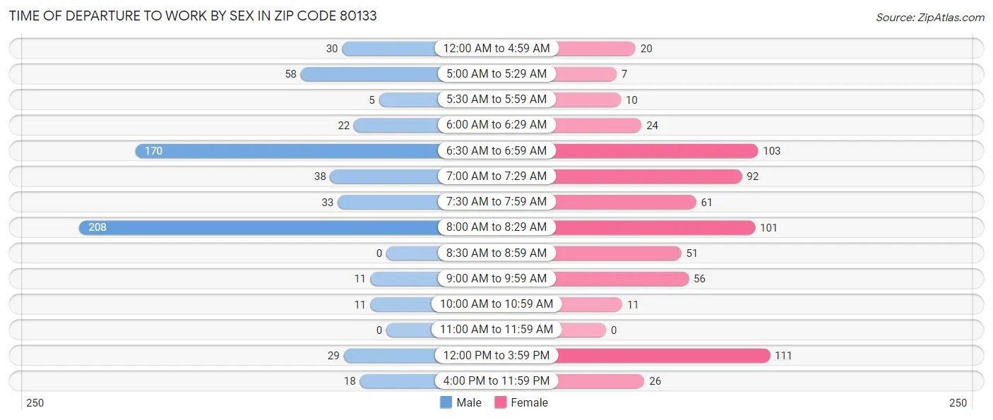 Time of Departure to Work by Sex in Zip Code 80133