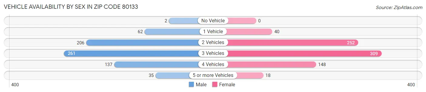Vehicle Availability by Sex in Zip Code 80133