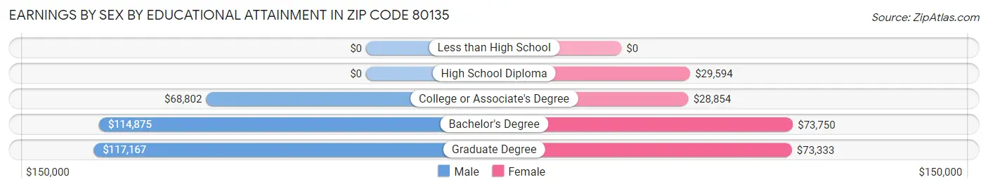 Earnings by Sex by Educational Attainment in Zip Code 80135