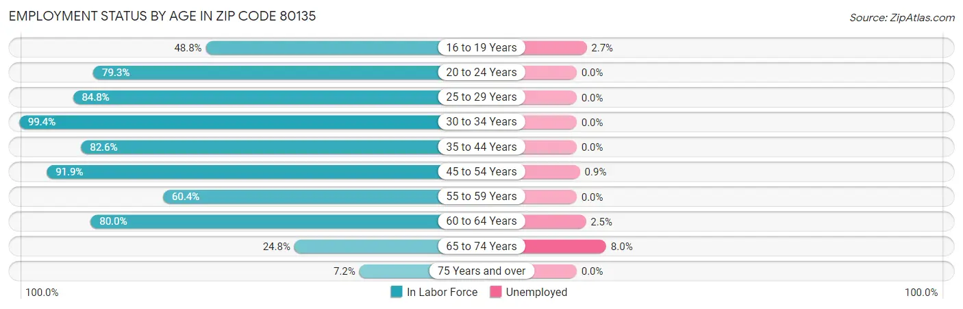 Employment Status by Age in Zip Code 80135