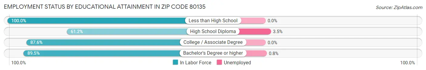 Employment Status by Educational Attainment in Zip Code 80135