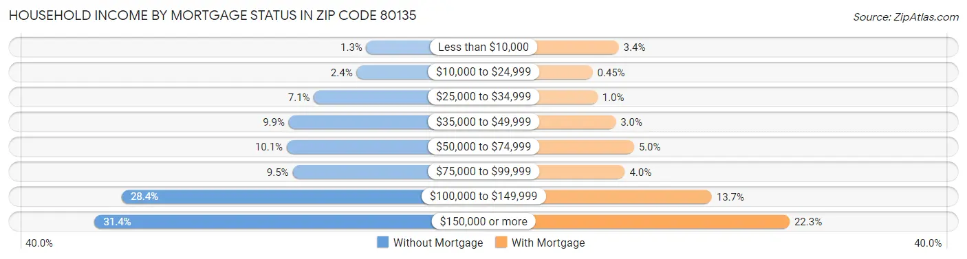 Household Income by Mortgage Status in Zip Code 80135