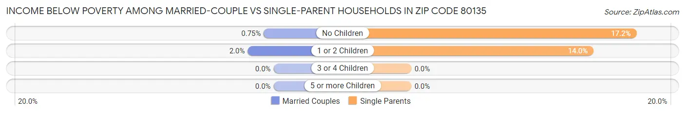 Income Below Poverty Among Married-Couple vs Single-Parent Households in Zip Code 80135