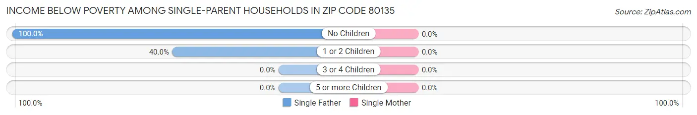Income Below Poverty Among Single-Parent Households in Zip Code 80135