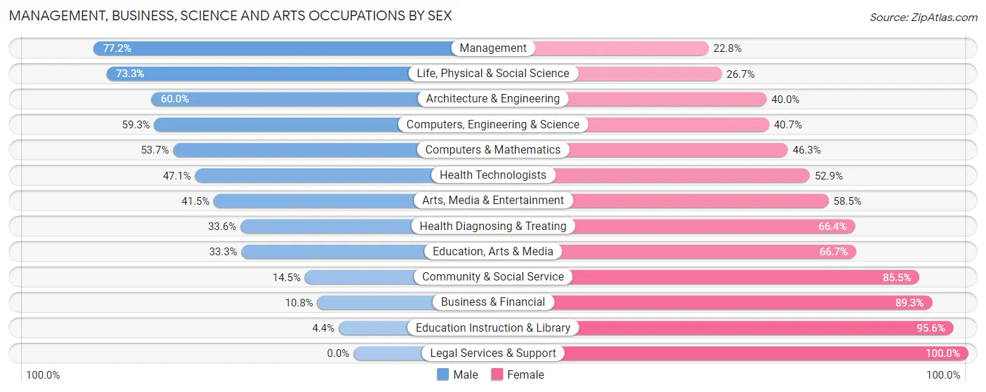 Management, Business, Science and Arts Occupations by Sex in Zip Code 80135