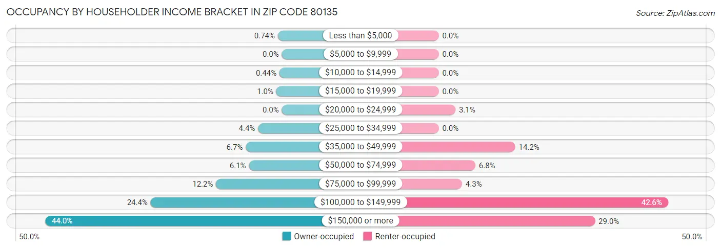 Occupancy by Householder Income Bracket in Zip Code 80135