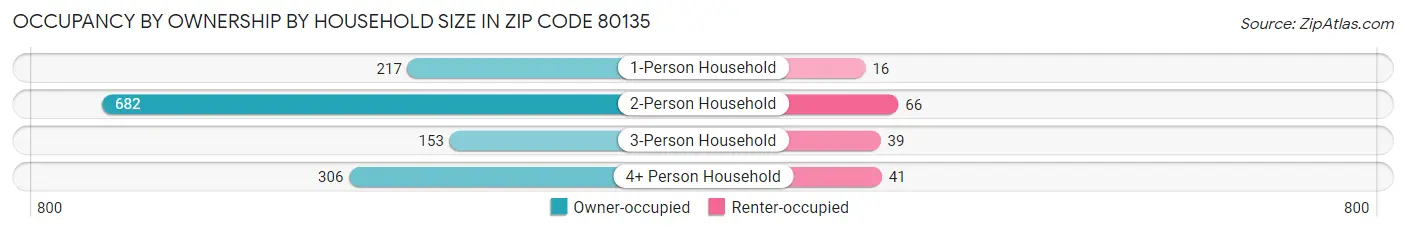 Occupancy by Ownership by Household Size in Zip Code 80135