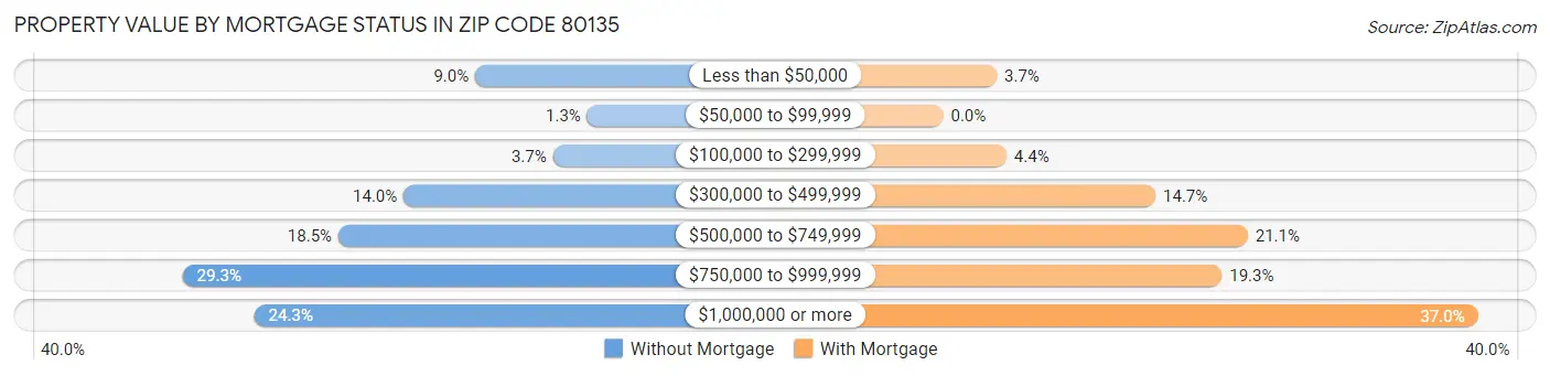 Property Value by Mortgage Status in Zip Code 80135