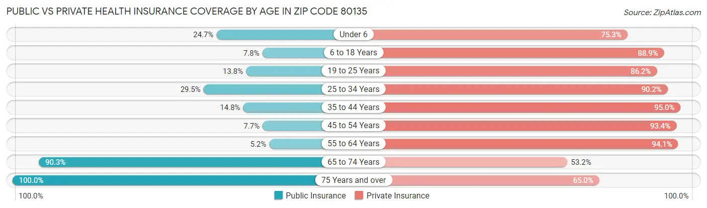 Public vs Private Health Insurance Coverage by Age in Zip Code 80135
