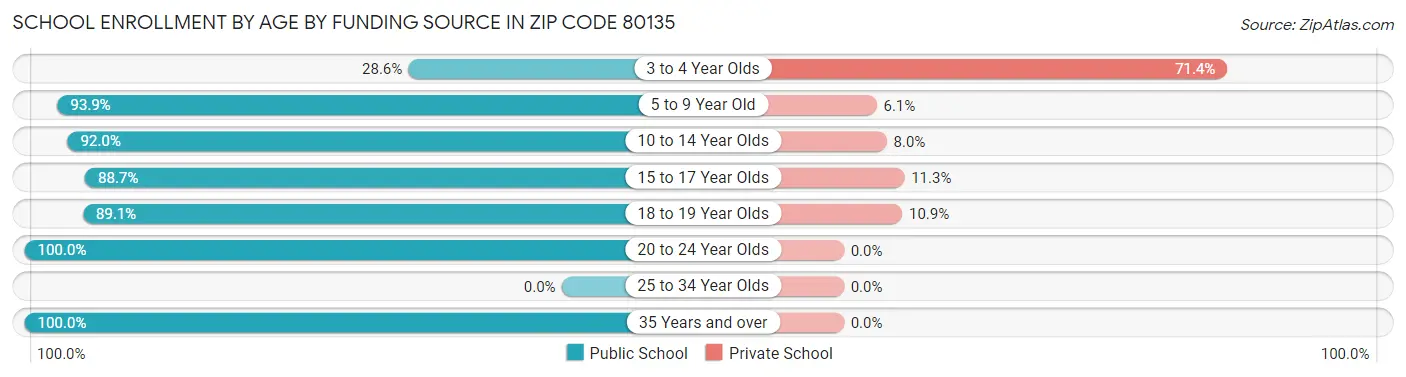 School Enrollment by Age by Funding Source in Zip Code 80135