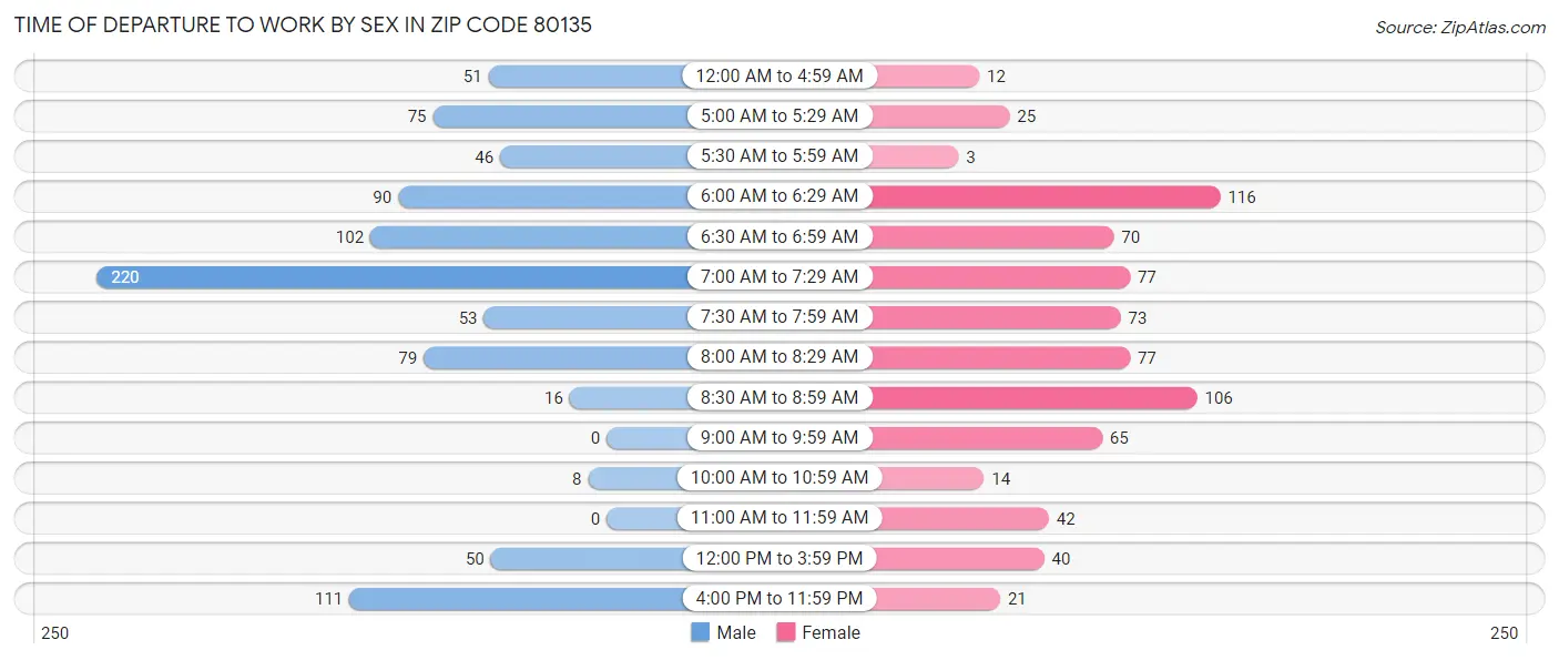 Time of Departure to Work by Sex in Zip Code 80135