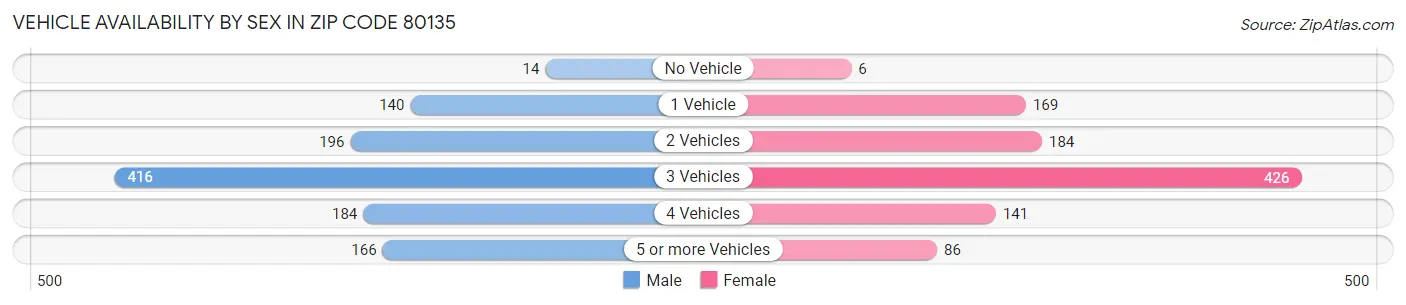 Vehicle Availability by Sex in Zip Code 80135