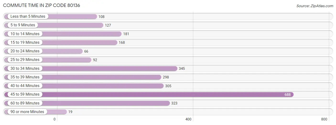 Commute Time in Zip Code 80136