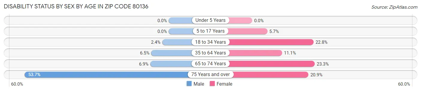 Disability Status by Sex by Age in Zip Code 80136