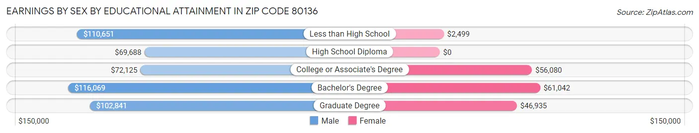 Earnings by Sex by Educational Attainment in Zip Code 80136