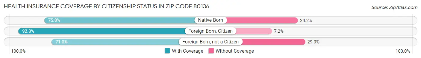 Health Insurance Coverage by Citizenship Status in Zip Code 80136