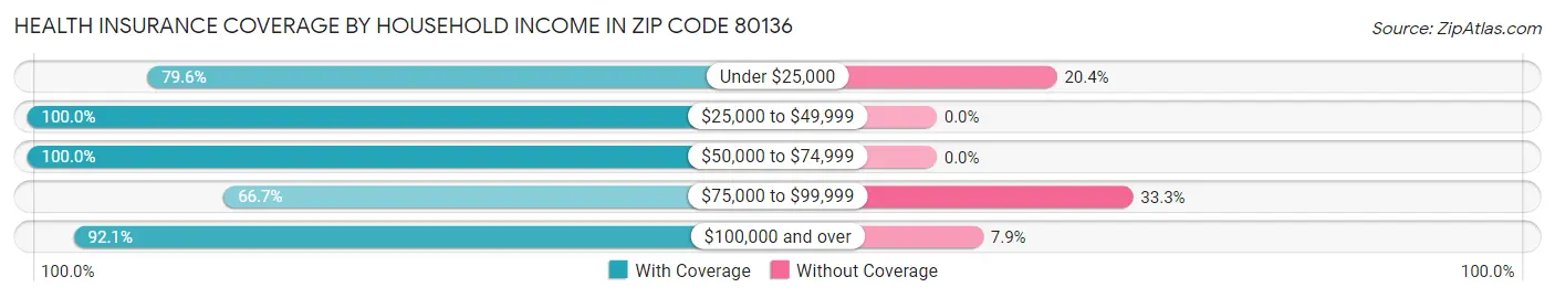 Health Insurance Coverage by Household Income in Zip Code 80136