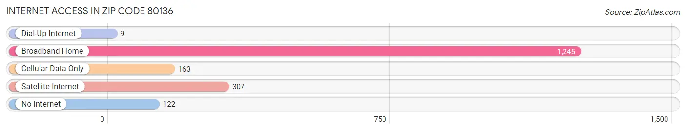 Internet Access in Zip Code 80136