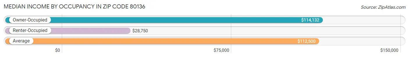 Median Income by Occupancy in Zip Code 80136