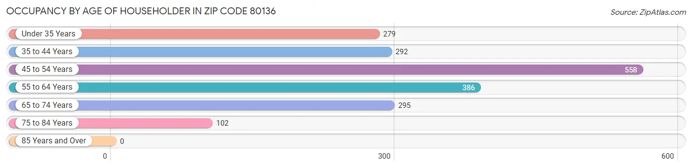 Occupancy by Age of Householder in Zip Code 80136