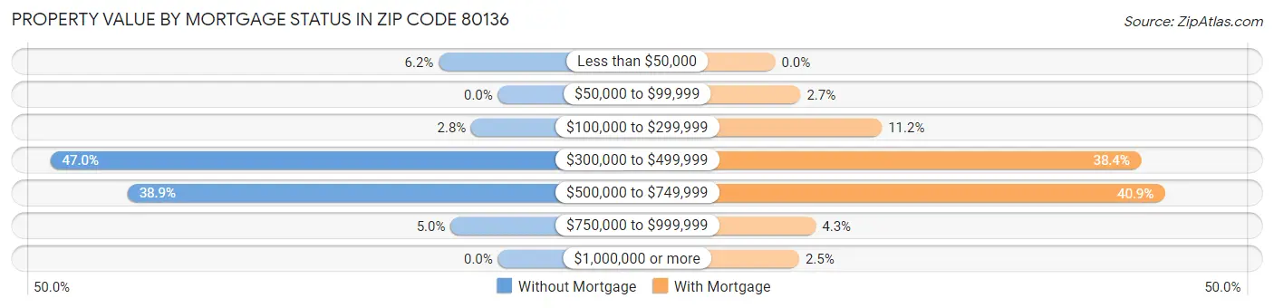 Property Value by Mortgage Status in Zip Code 80136