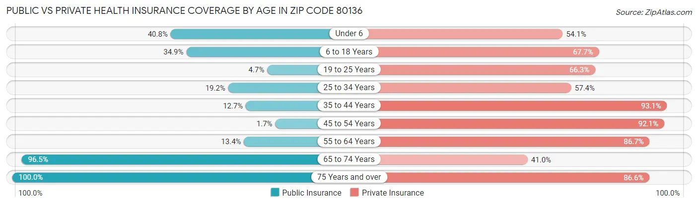 Public vs Private Health Insurance Coverage by Age in Zip Code 80136