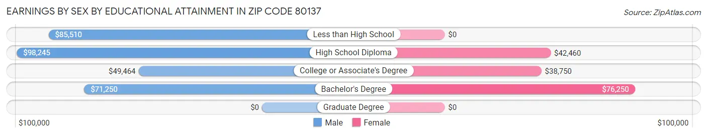 Earnings by Sex by Educational Attainment in Zip Code 80137