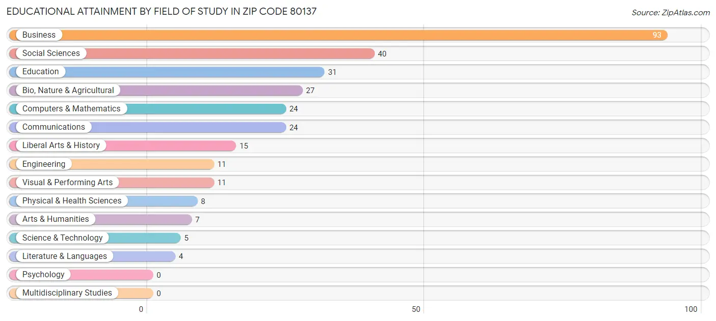 Educational Attainment by Field of Study in Zip Code 80137