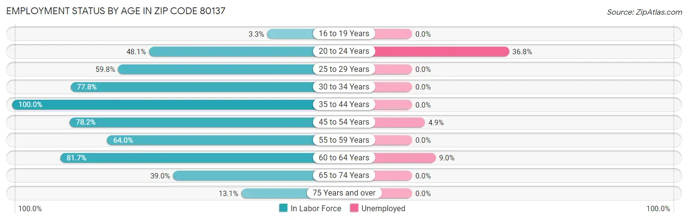 Employment Status by Age in Zip Code 80137