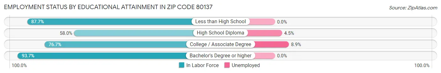 Employment Status by Educational Attainment in Zip Code 80137