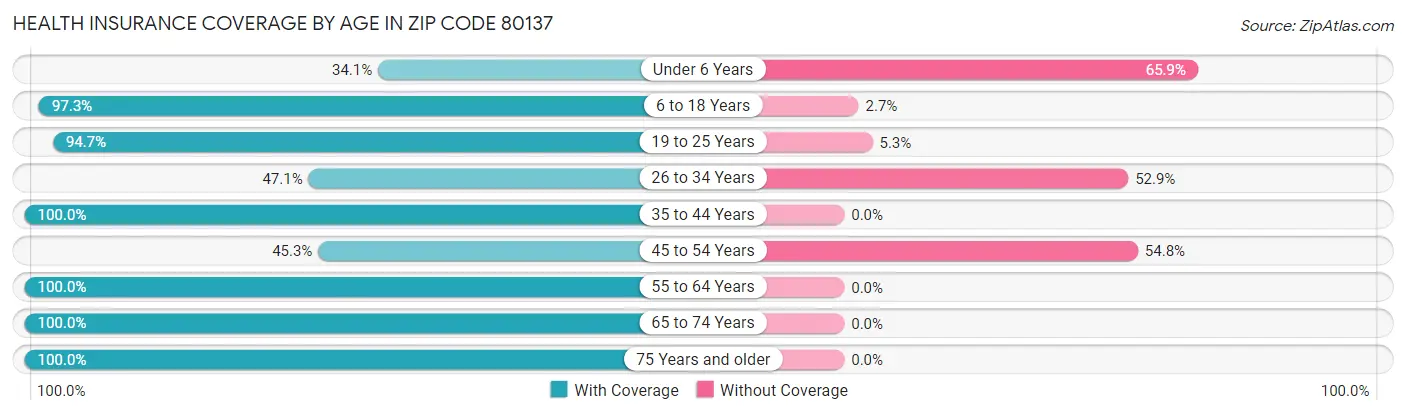 Health Insurance Coverage by Age in Zip Code 80137
