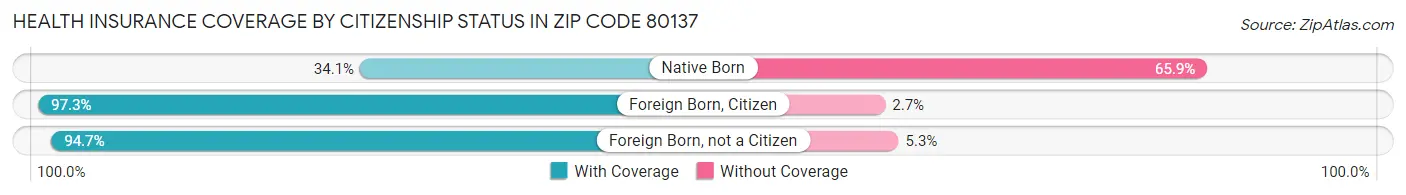 Health Insurance Coverage by Citizenship Status in Zip Code 80137
