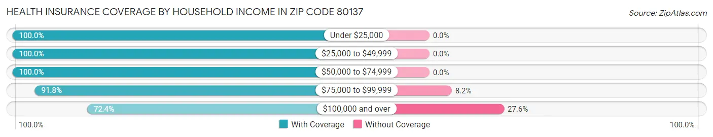 Health Insurance Coverage by Household Income in Zip Code 80137