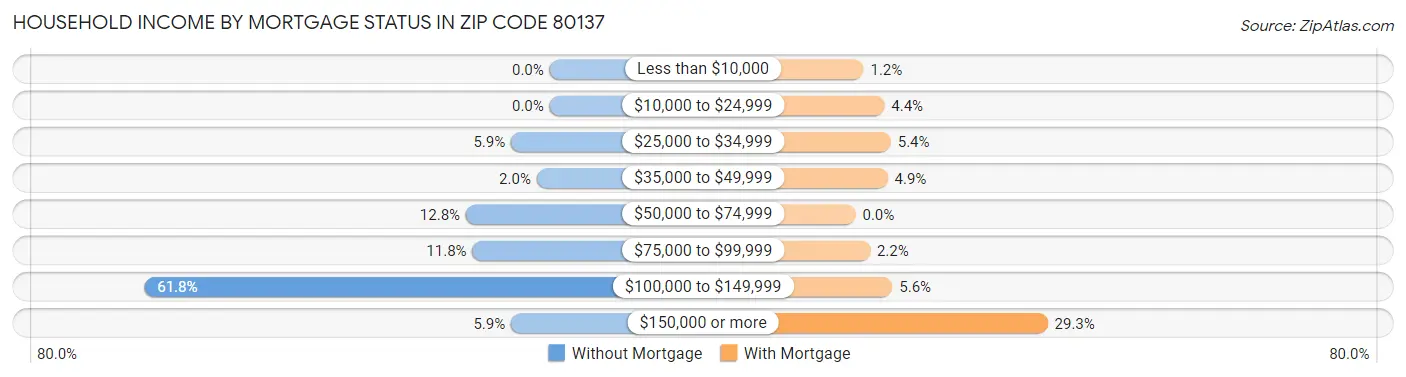 Household Income by Mortgage Status in Zip Code 80137