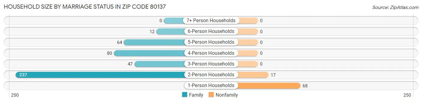 Household Size by Marriage Status in Zip Code 80137