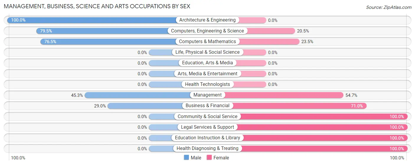 Management, Business, Science and Arts Occupations by Sex in Zip Code 80137