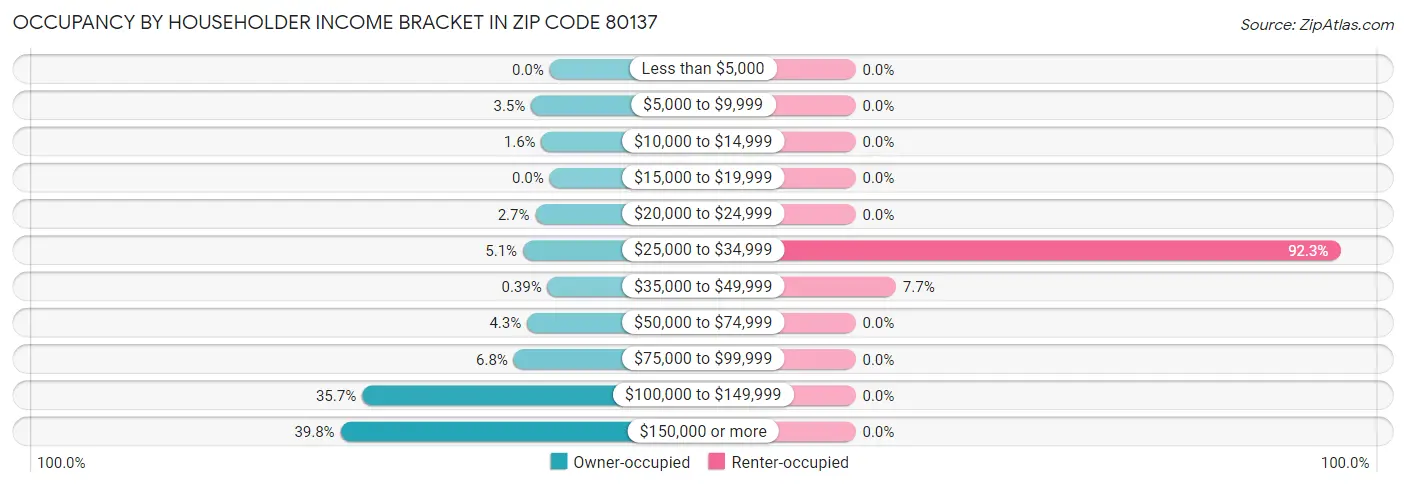 Occupancy by Householder Income Bracket in Zip Code 80137