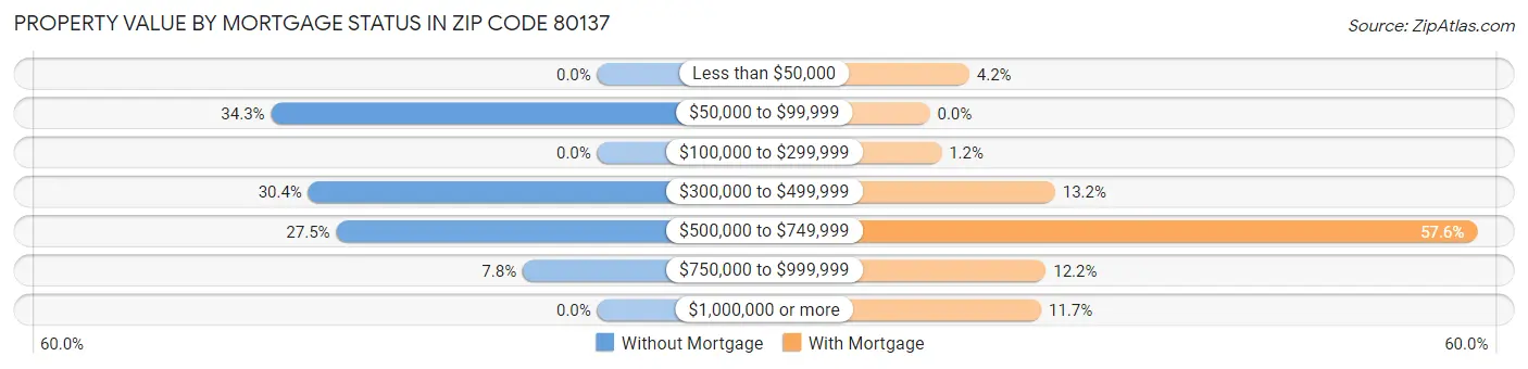 Property Value by Mortgage Status in Zip Code 80137