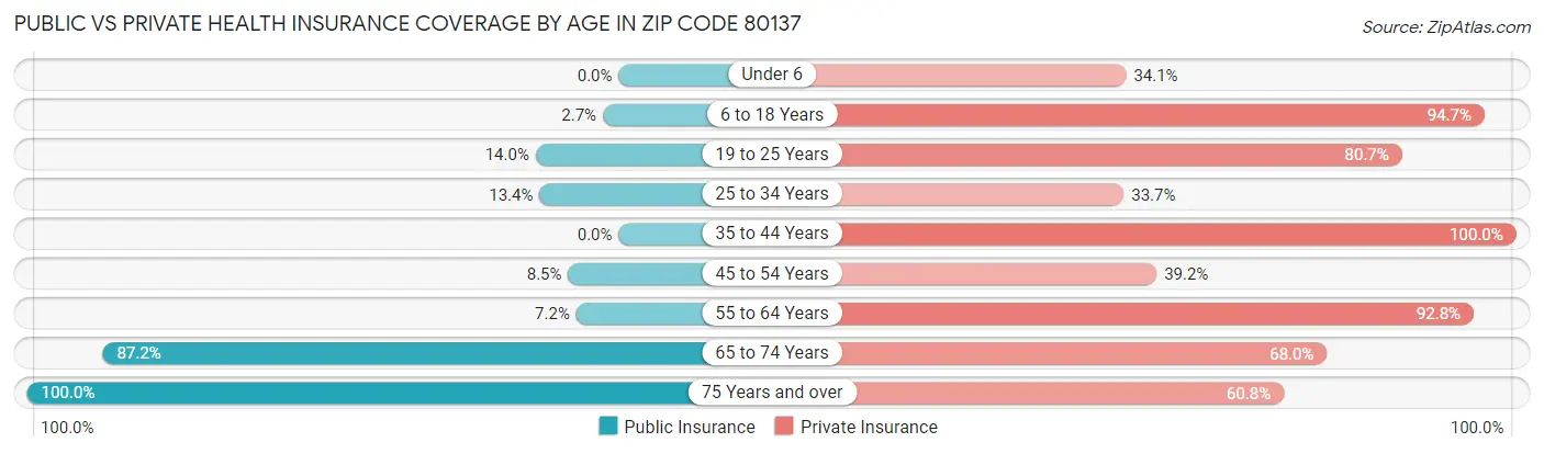 Public vs Private Health Insurance Coverage by Age in Zip Code 80137