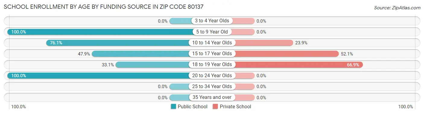 School Enrollment by Age by Funding Source in Zip Code 80137