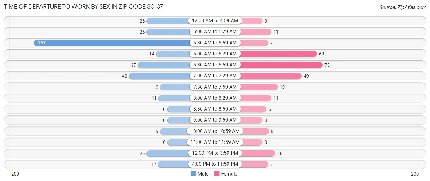 Time of Departure to Work by Sex in Zip Code 80137
