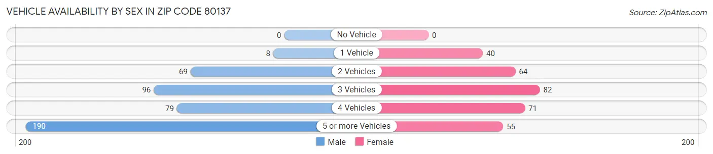 Vehicle Availability by Sex in Zip Code 80137